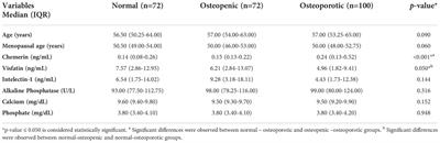 Association of serum levels of Visfatin, Intelectin-1, RARRES2 and their genetic variants with bone mineral density in postmenopausal females